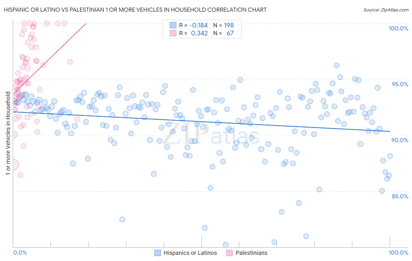 Hispanic or Latino vs Palestinian 1 or more Vehicles in Household