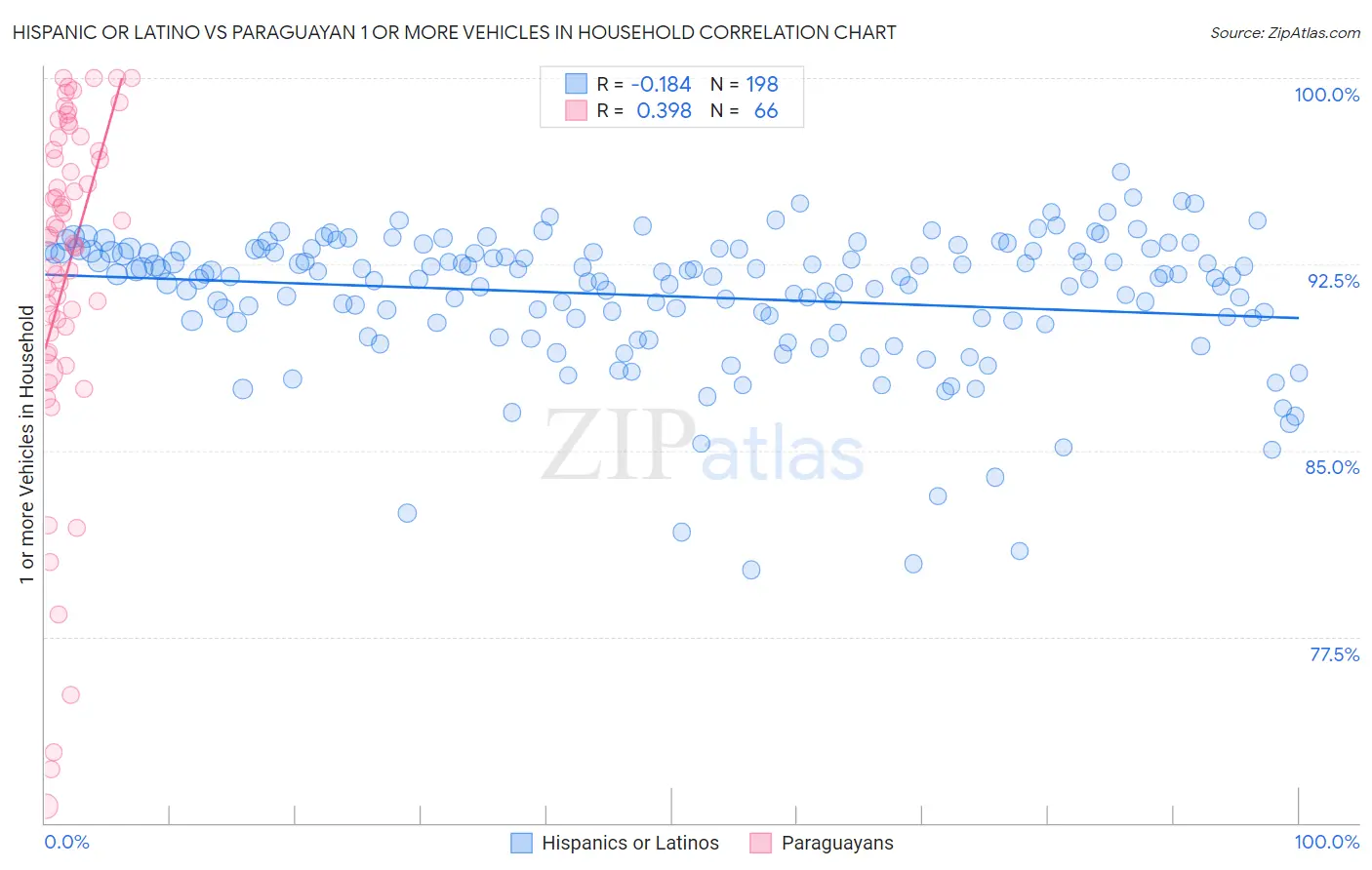 Hispanic or Latino vs Paraguayan 1 or more Vehicles in Household