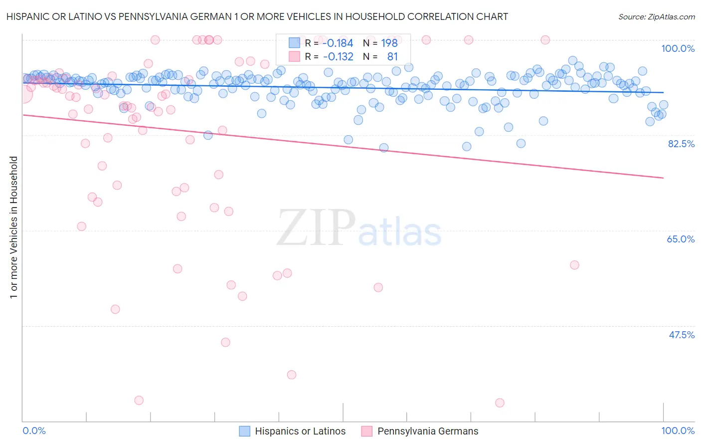 Hispanic or Latino vs Pennsylvania German 1 or more Vehicles in Household