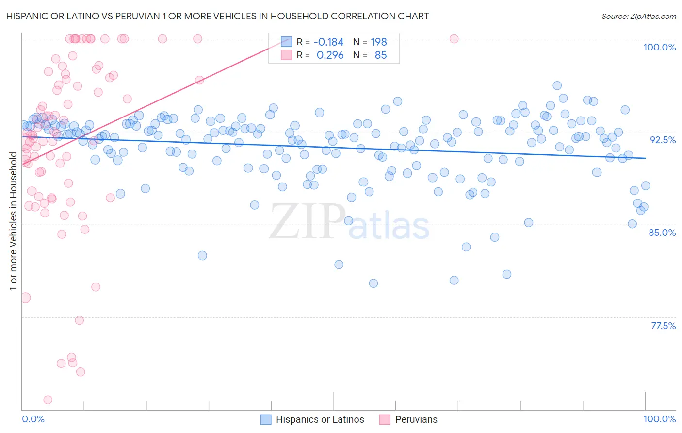 Hispanic or Latino vs Peruvian 1 or more Vehicles in Household