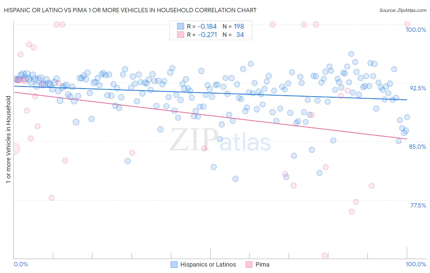 Hispanic or Latino vs Pima 1 or more Vehicles in Household