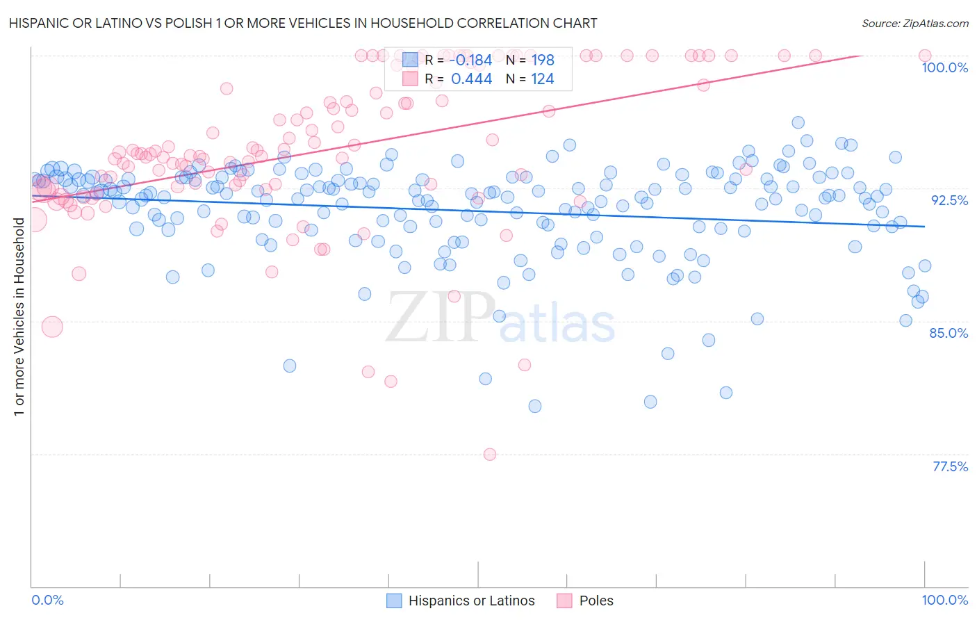 Hispanic or Latino vs Polish 1 or more Vehicles in Household