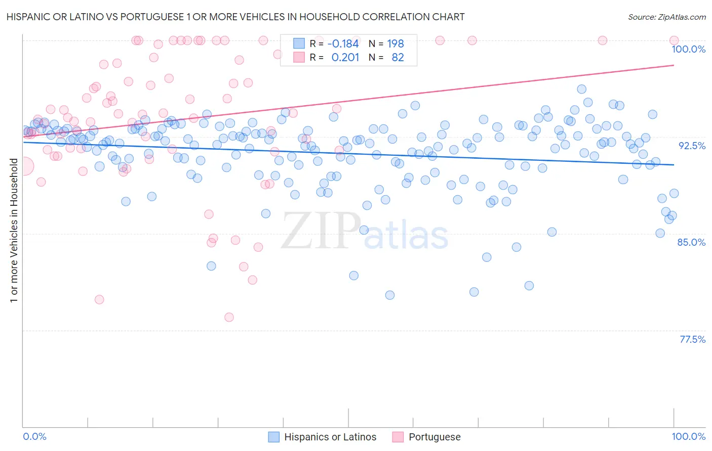 Hispanic or Latino vs Portuguese 1 or more Vehicles in Household