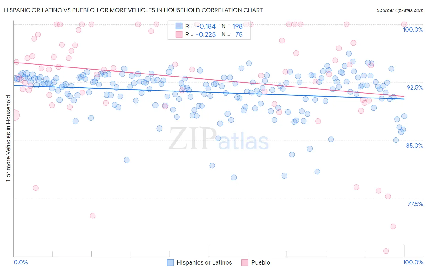 Hispanic or Latino vs Pueblo 1 or more Vehicles in Household