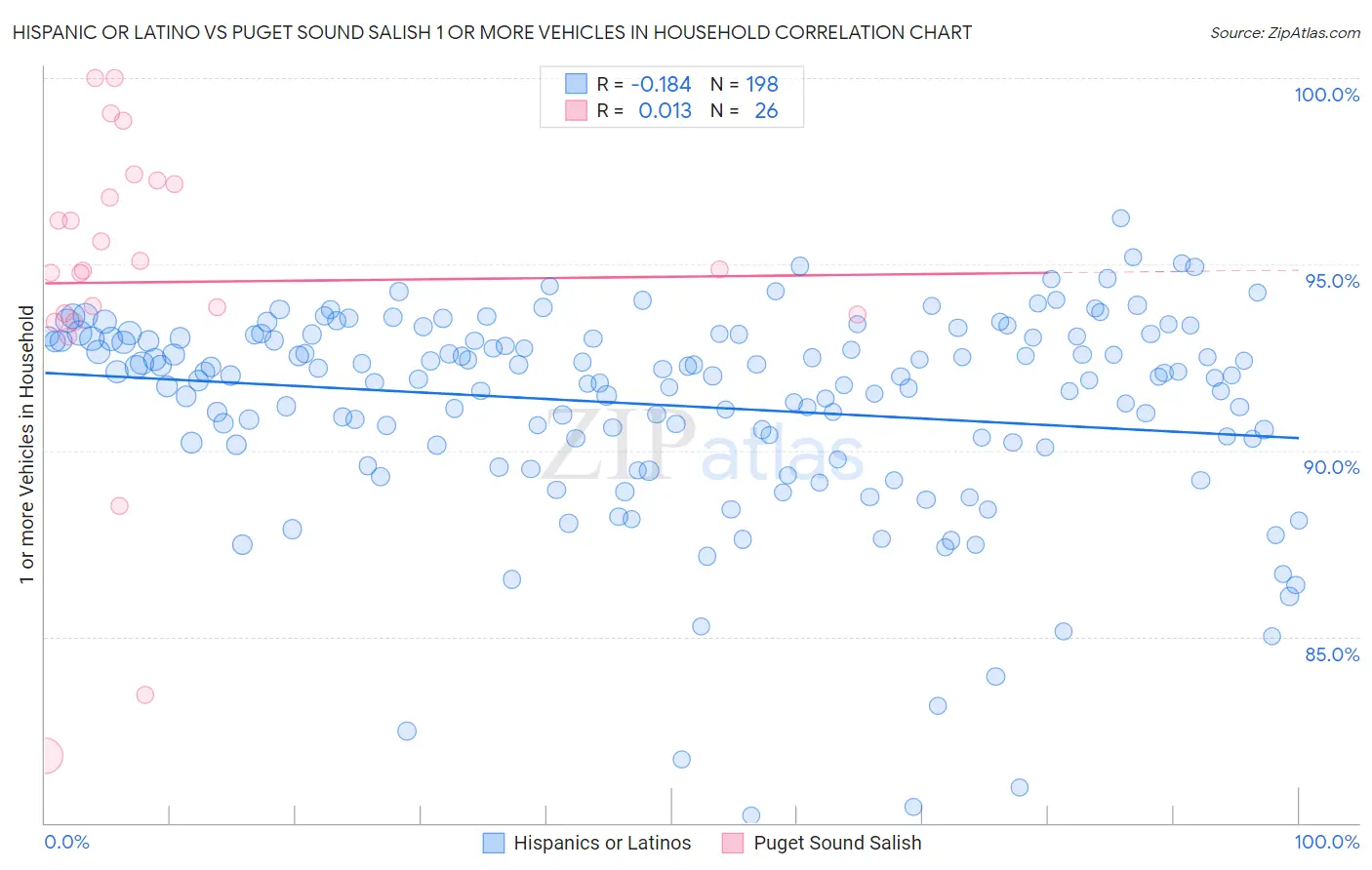 Hispanic or Latino vs Puget Sound Salish 1 or more Vehicles in Household