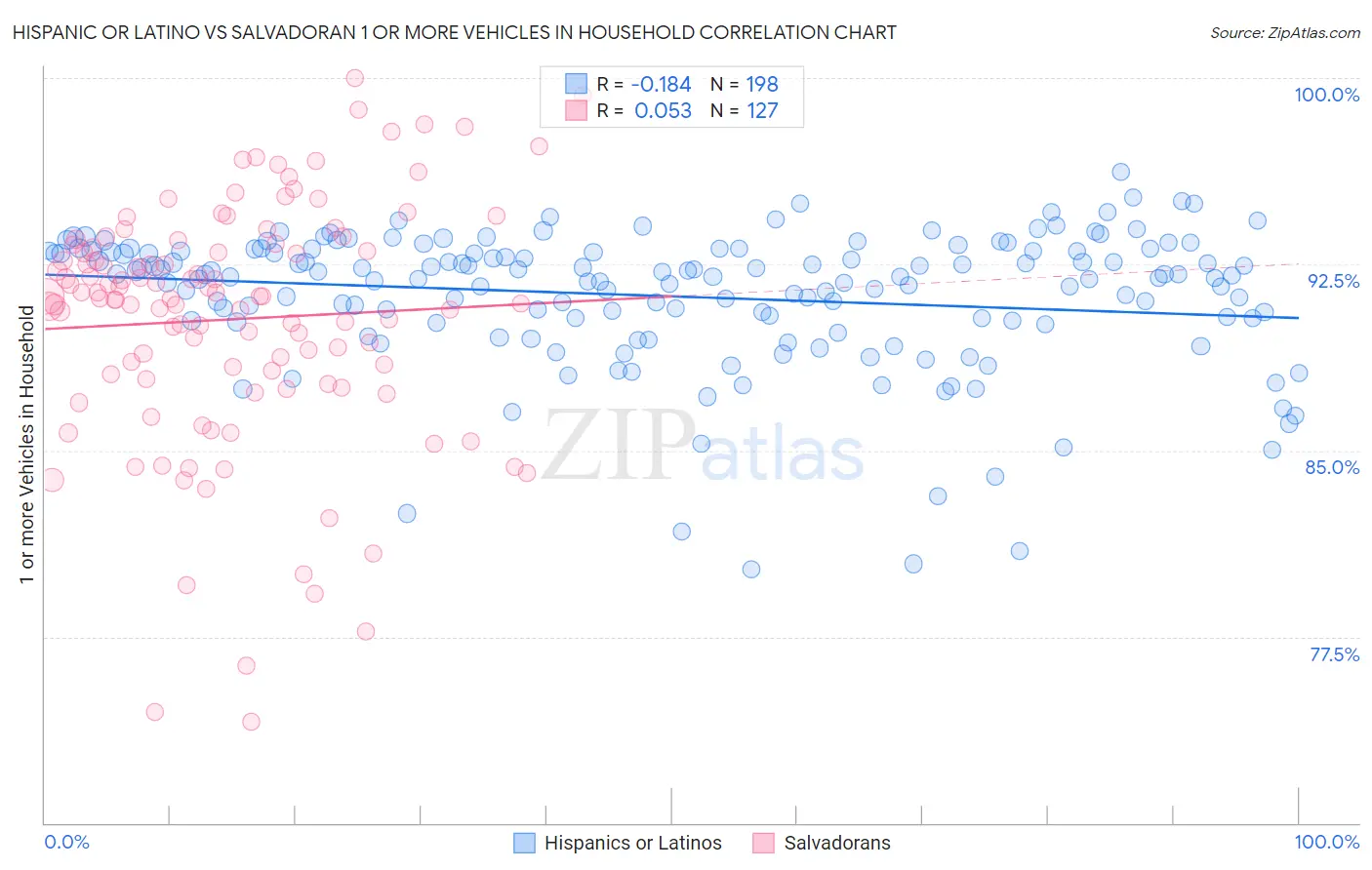 Hispanic or Latino vs Salvadoran 1 or more Vehicles in Household