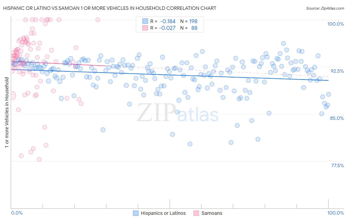 Hispanic or Latino vs Samoan 1 or more Vehicles in Household