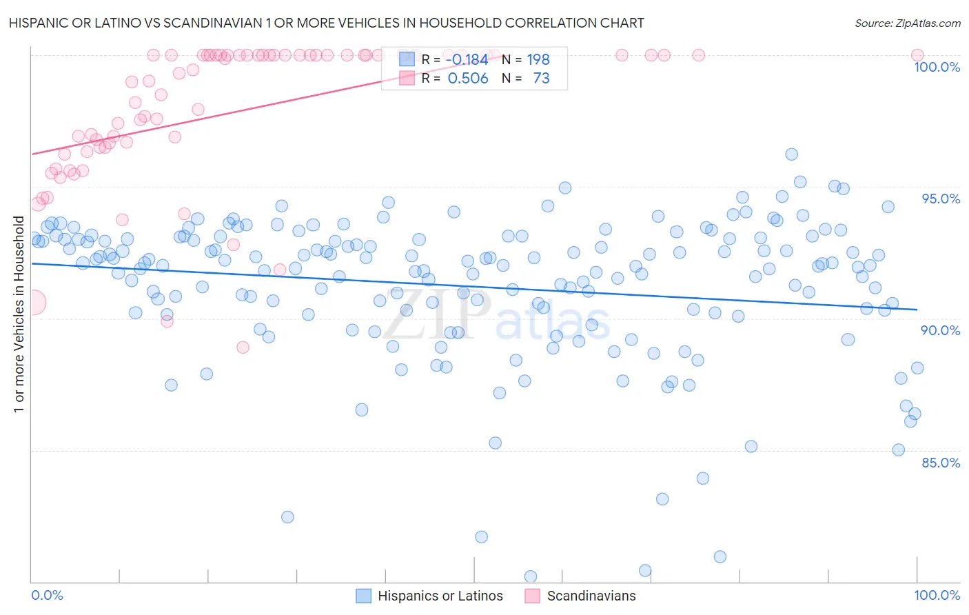 Hispanic or Latino vs Scandinavian 1 or more Vehicles in Household