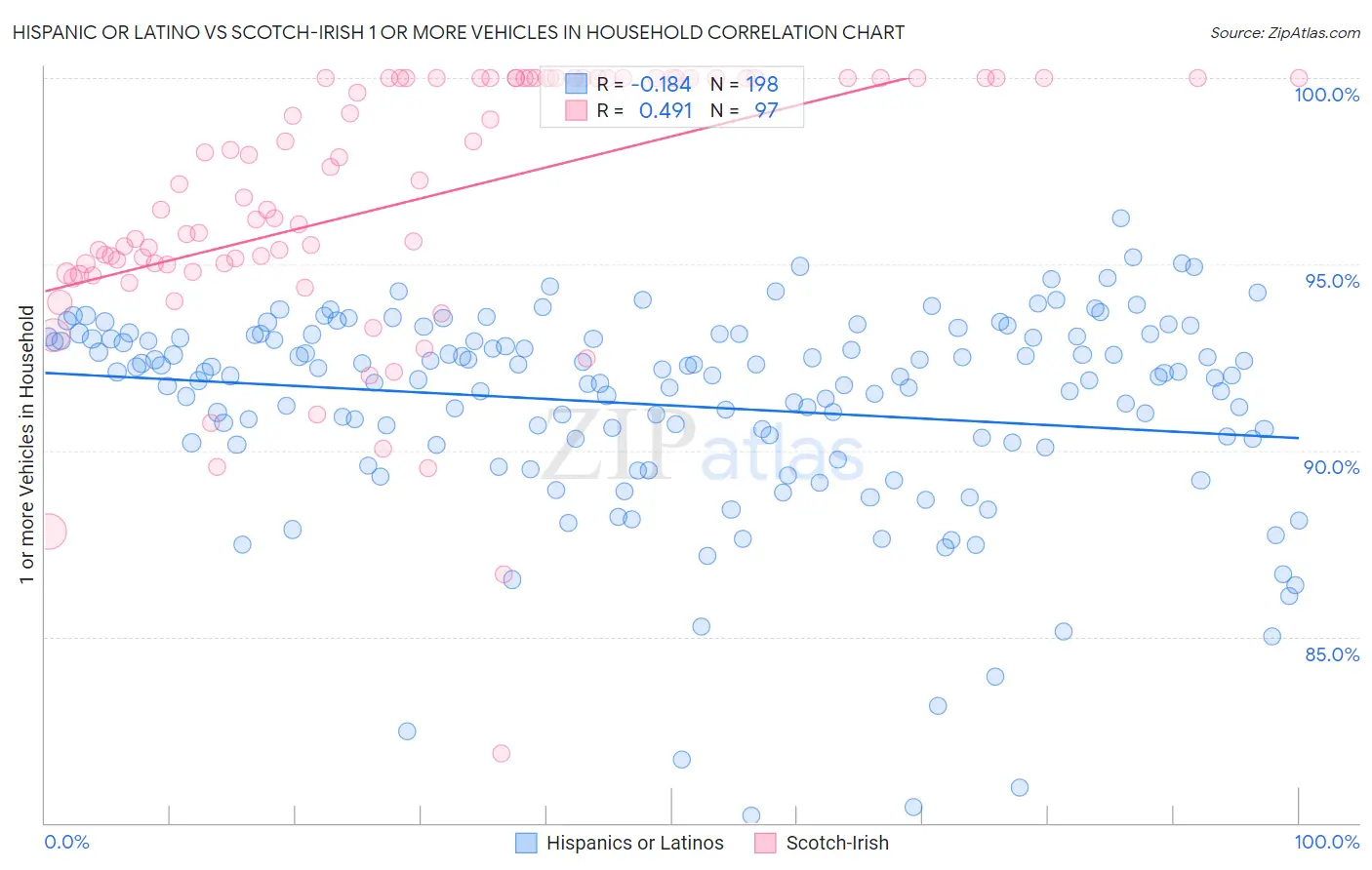 Hispanic or Latino vs Scotch-Irish 1 or more Vehicles in Household