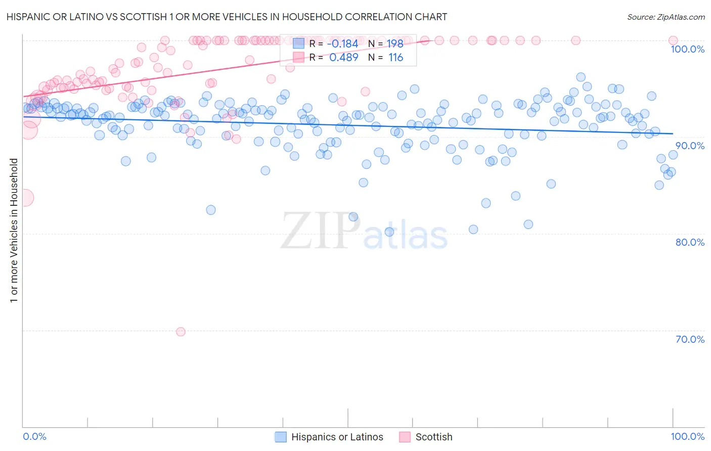 Hispanic or Latino vs Scottish 1 or more Vehicles in Household