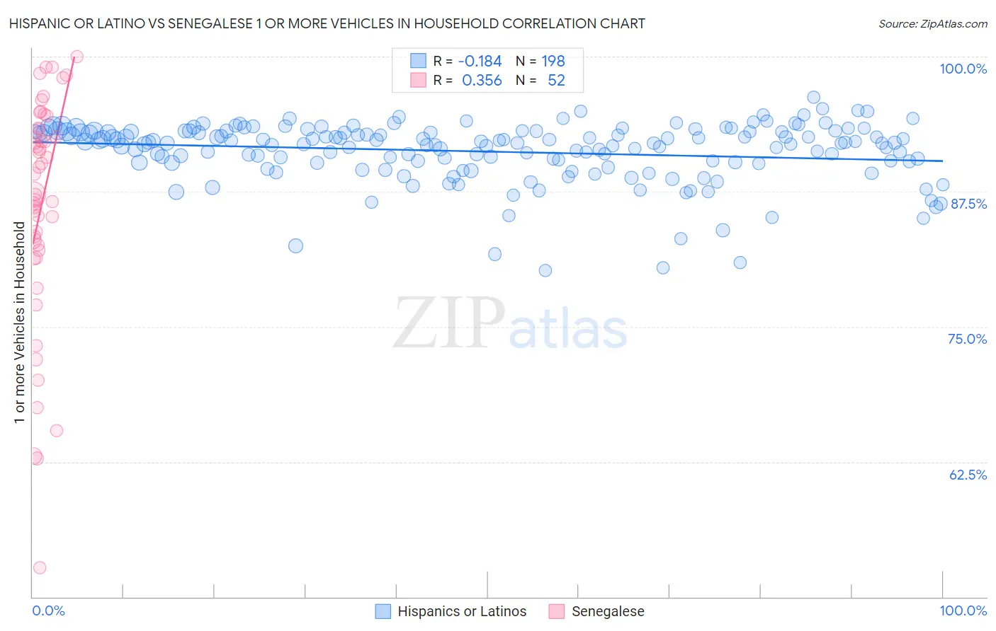 Hispanic or Latino vs Senegalese 1 or more Vehicles in Household