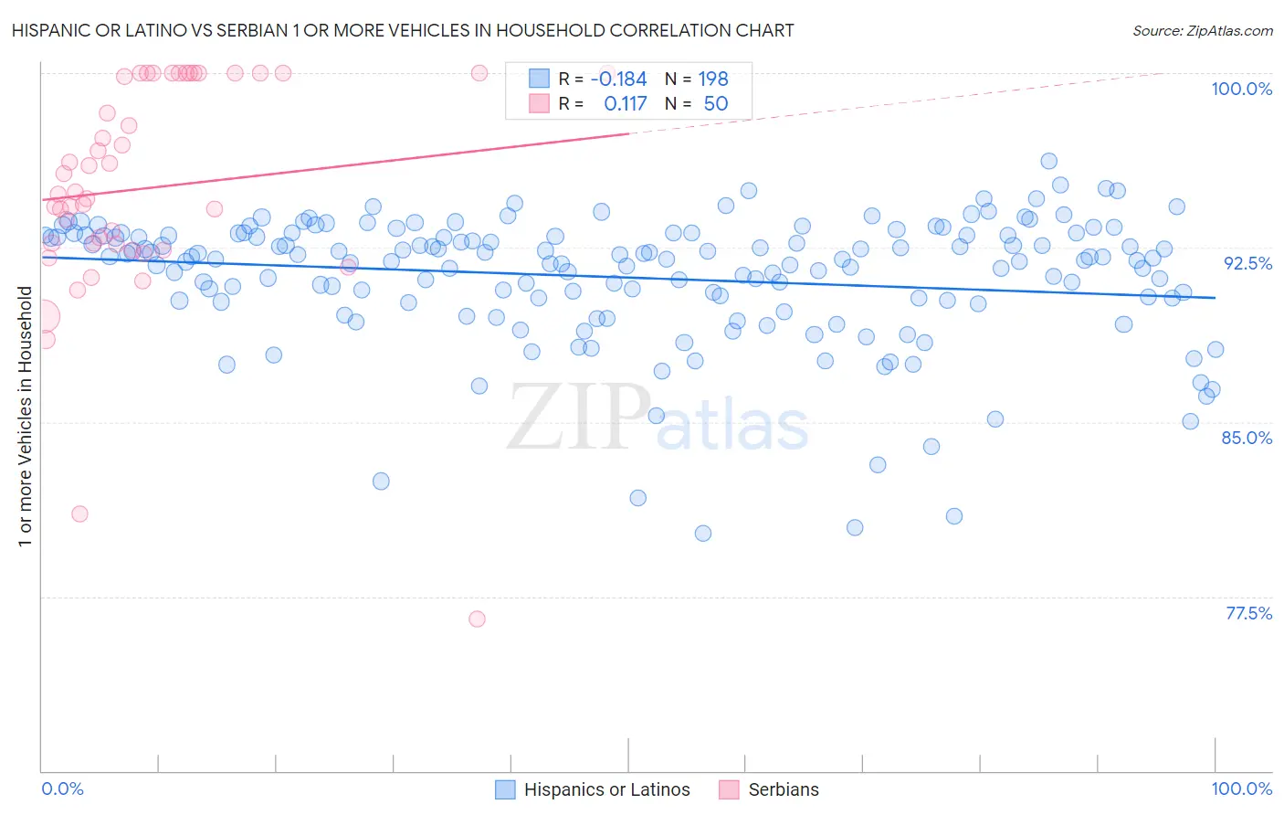 Hispanic or Latino vs Serbian 1 or more Vehicles in Household