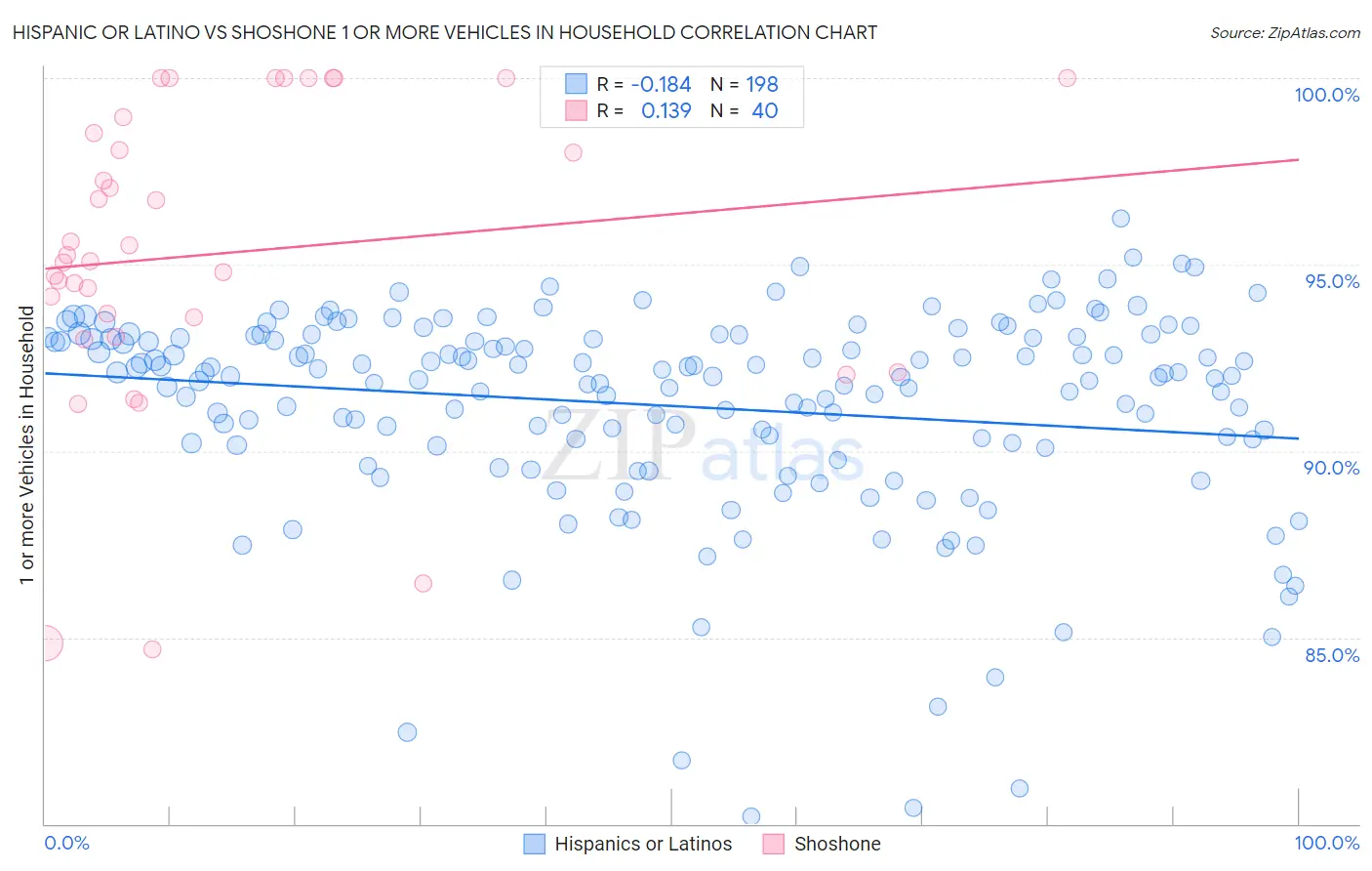 Hispanic or Latino vs Shoshone 1 or more Vehicles in Household