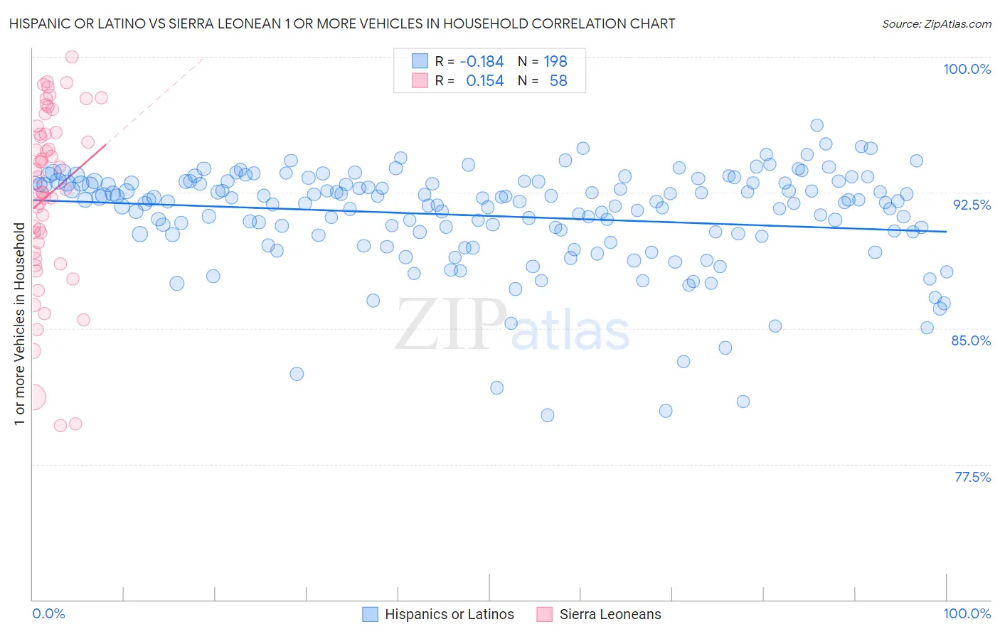 Hispanic or Latino vs Sierra Leonean 1 or more Vehicles in Household
