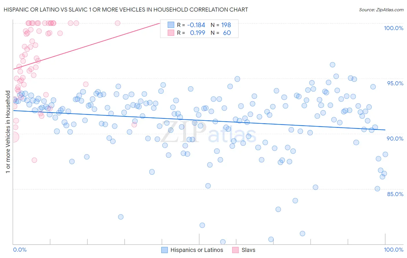 Hispanic or Latino vs Slavic 1 or more Vehicles in Household