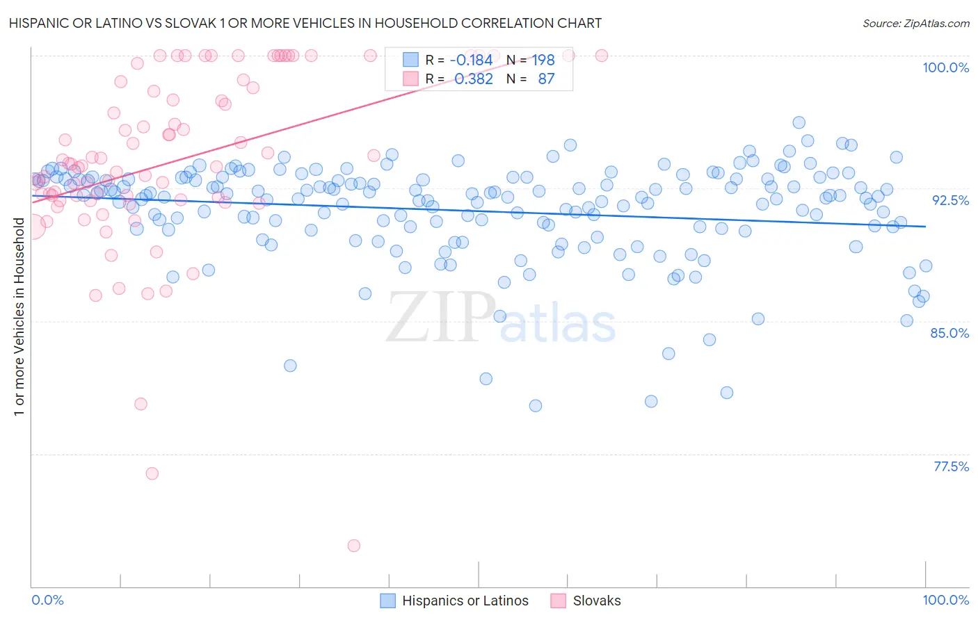 Hispanic or Latino vs Slovak 1 or more Vehicles in Household
