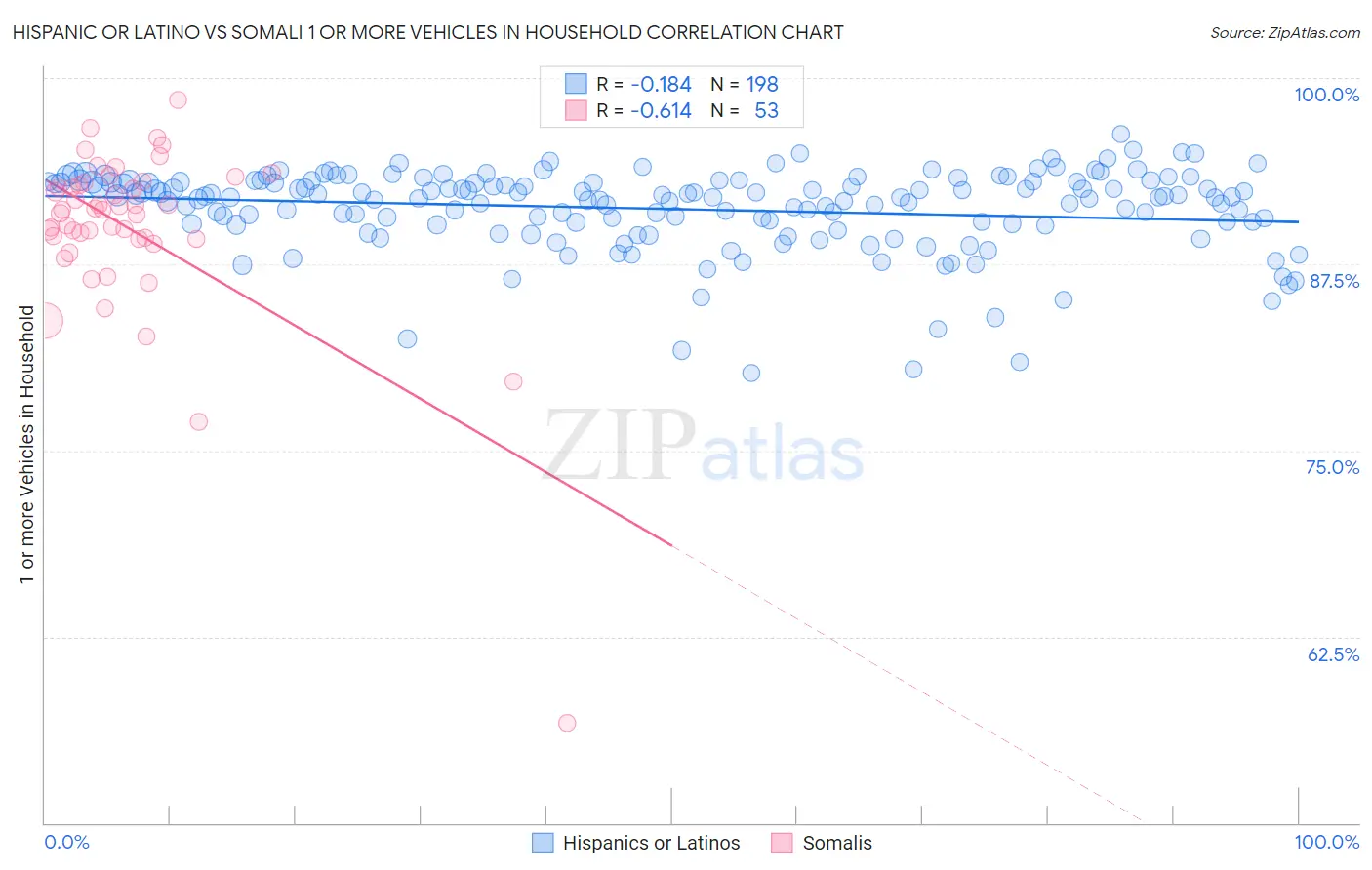 Hispanic or Latino vs Somali 1 or more Vehicles in Household