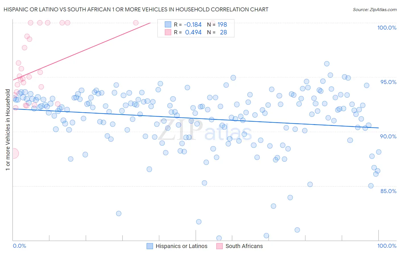 Hispanic or Latino vs South African 1 or more Vehicles in Household