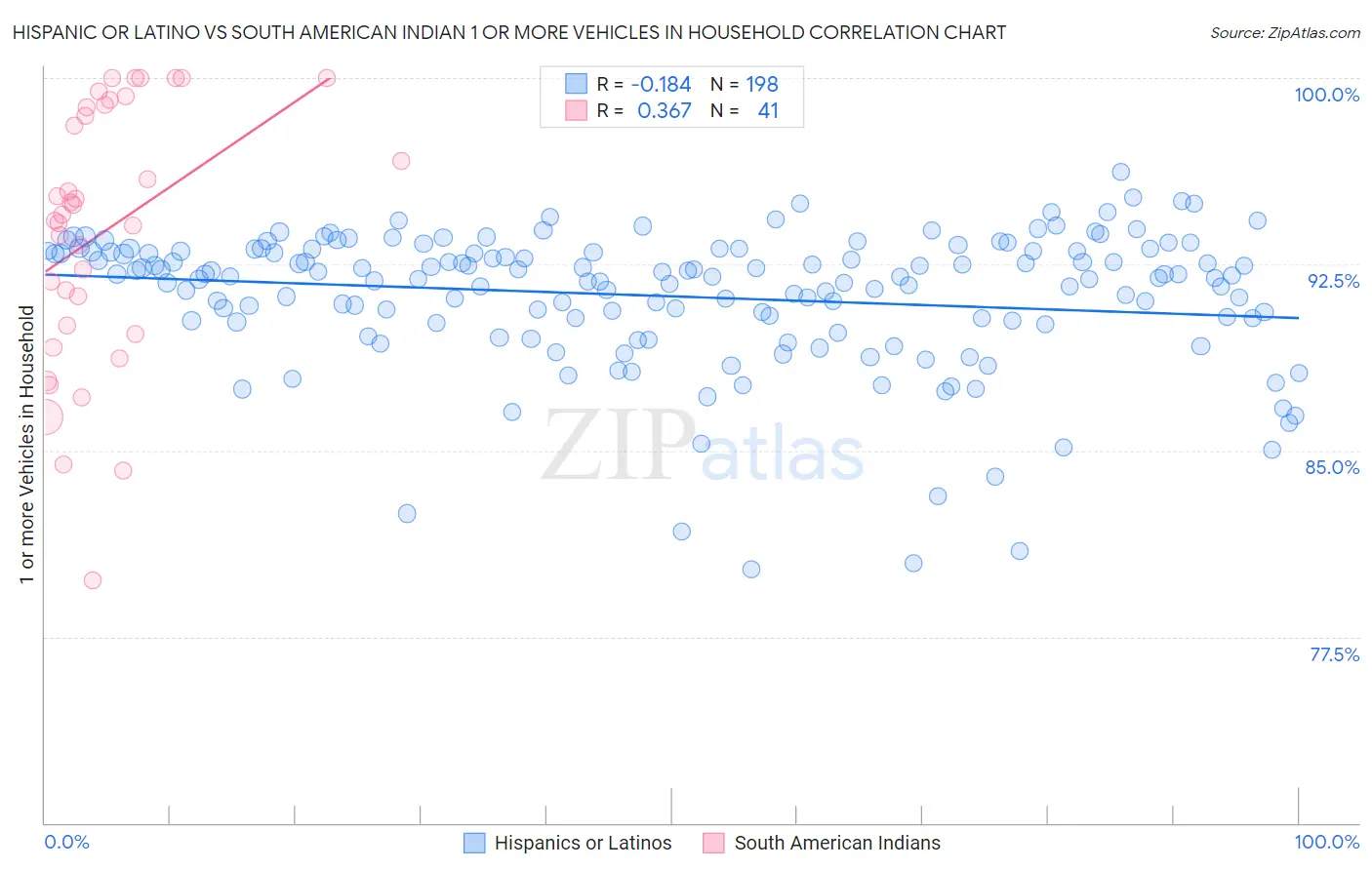 Hispanic or Latino vs South American Indian 1 or more Vehicles in Household
