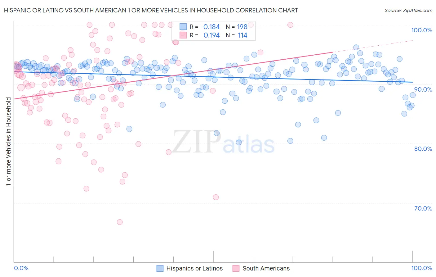 Hispanic or Latino vs South American 1 or more Vehicles in Household