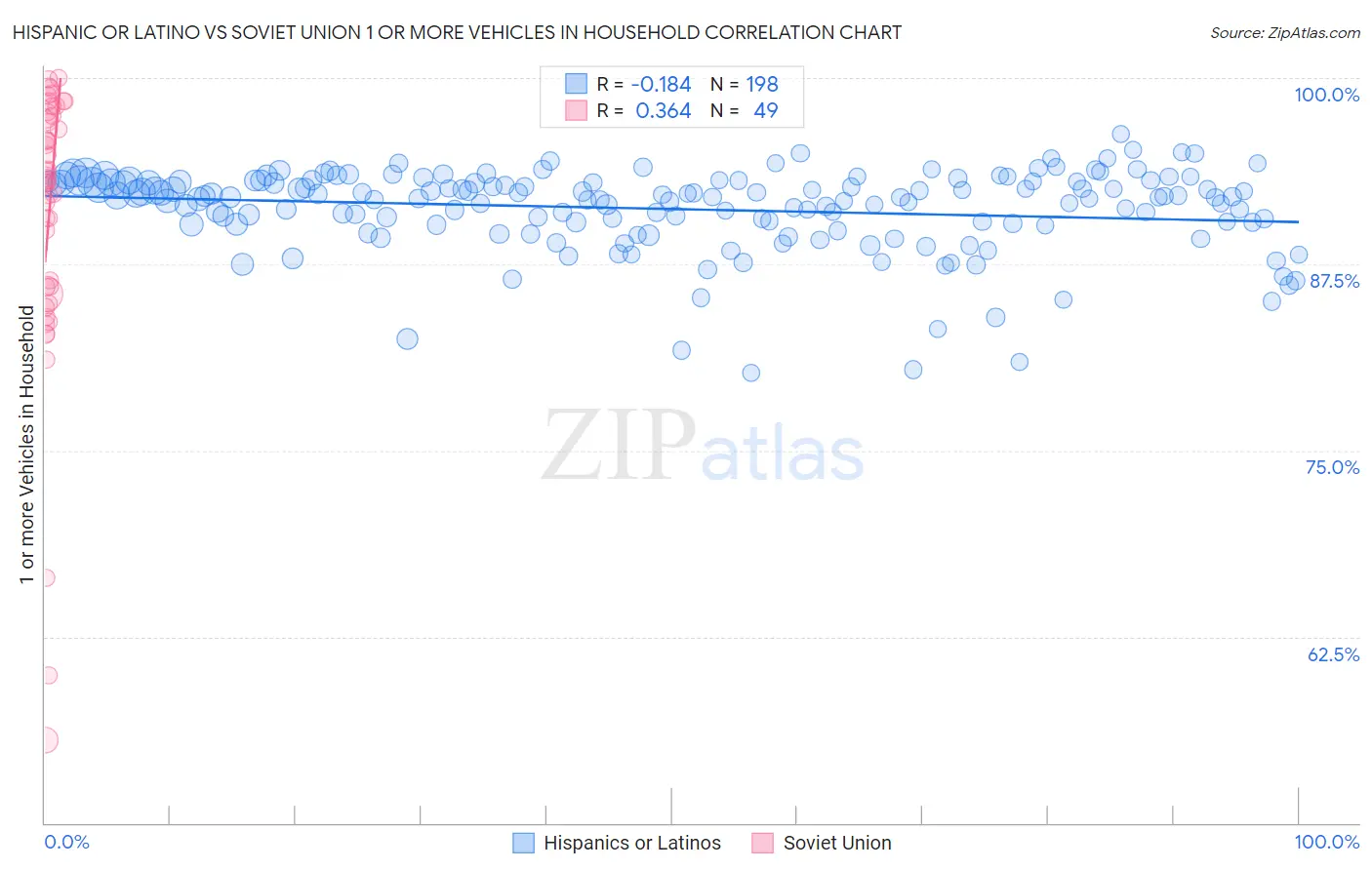 Hispanic or Latino vs Soviet Union 1 or more Vehicles in Household
