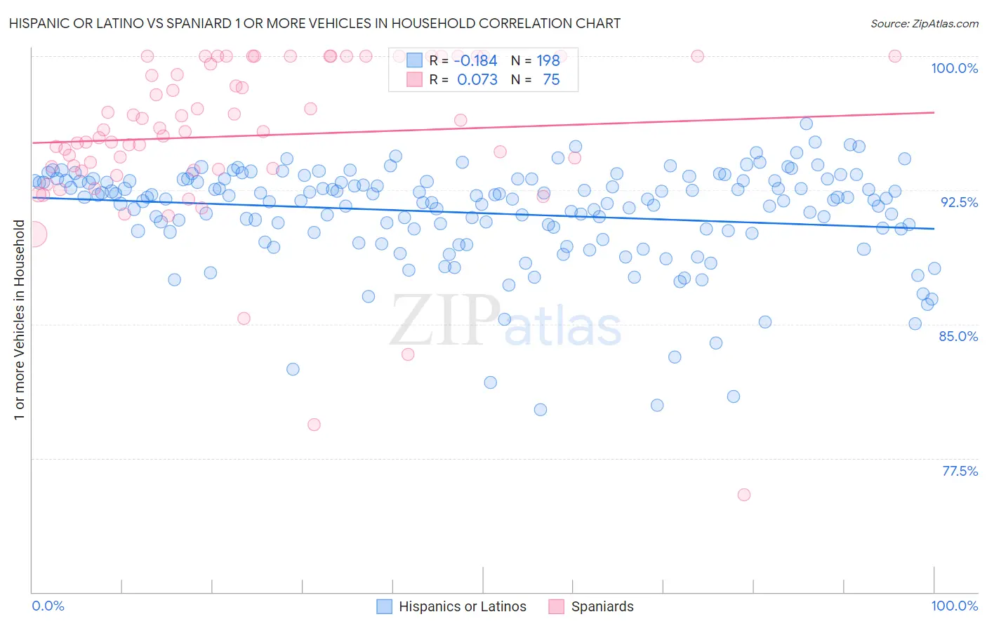 Hispanic or Latino vs Spaniard 1 or more Vehicles in Household