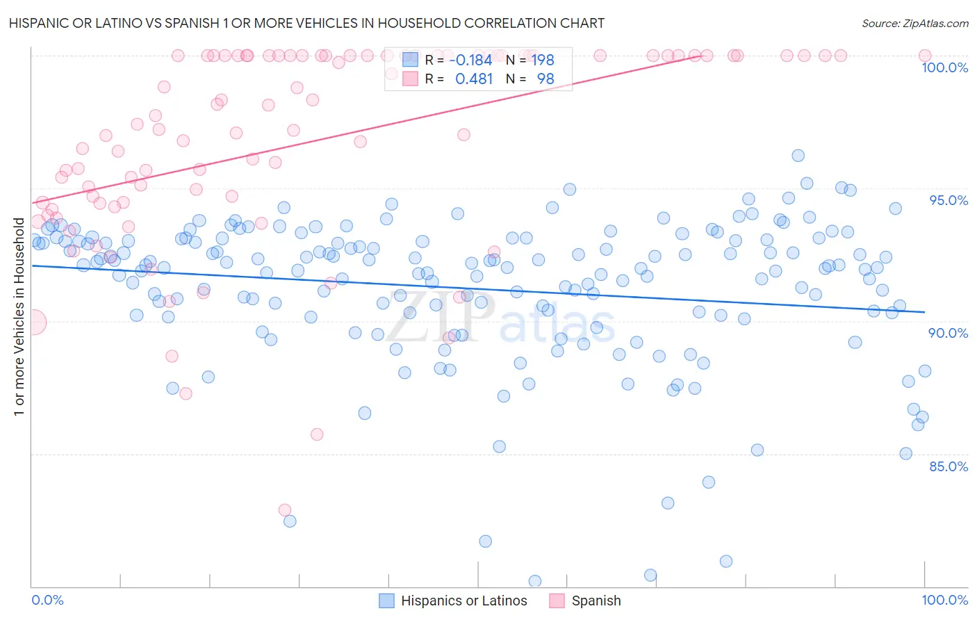 Hispanic or Latino vs Spanish 1 or more Vehicles in Household