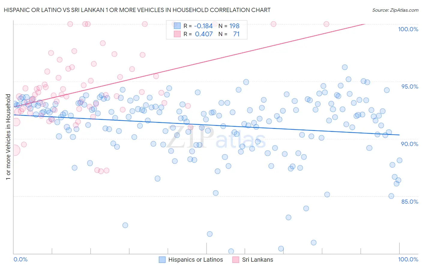 Hispanic or Latino vs Sri Lankan 1 or more Vehicles in Household