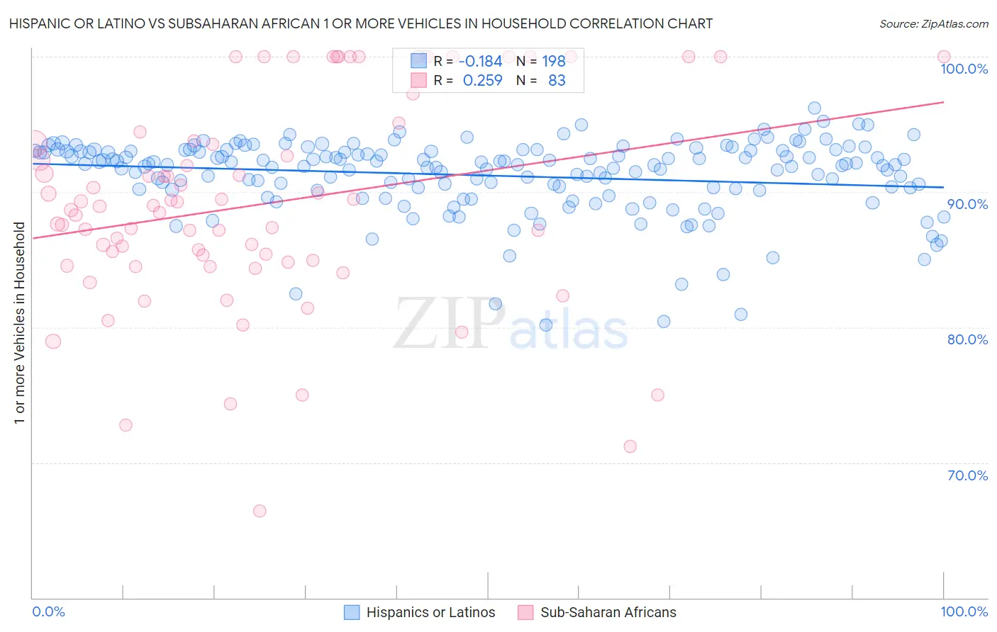 Hispanic or Latino vs Subsaharan African 1 or more Vehicles in Household