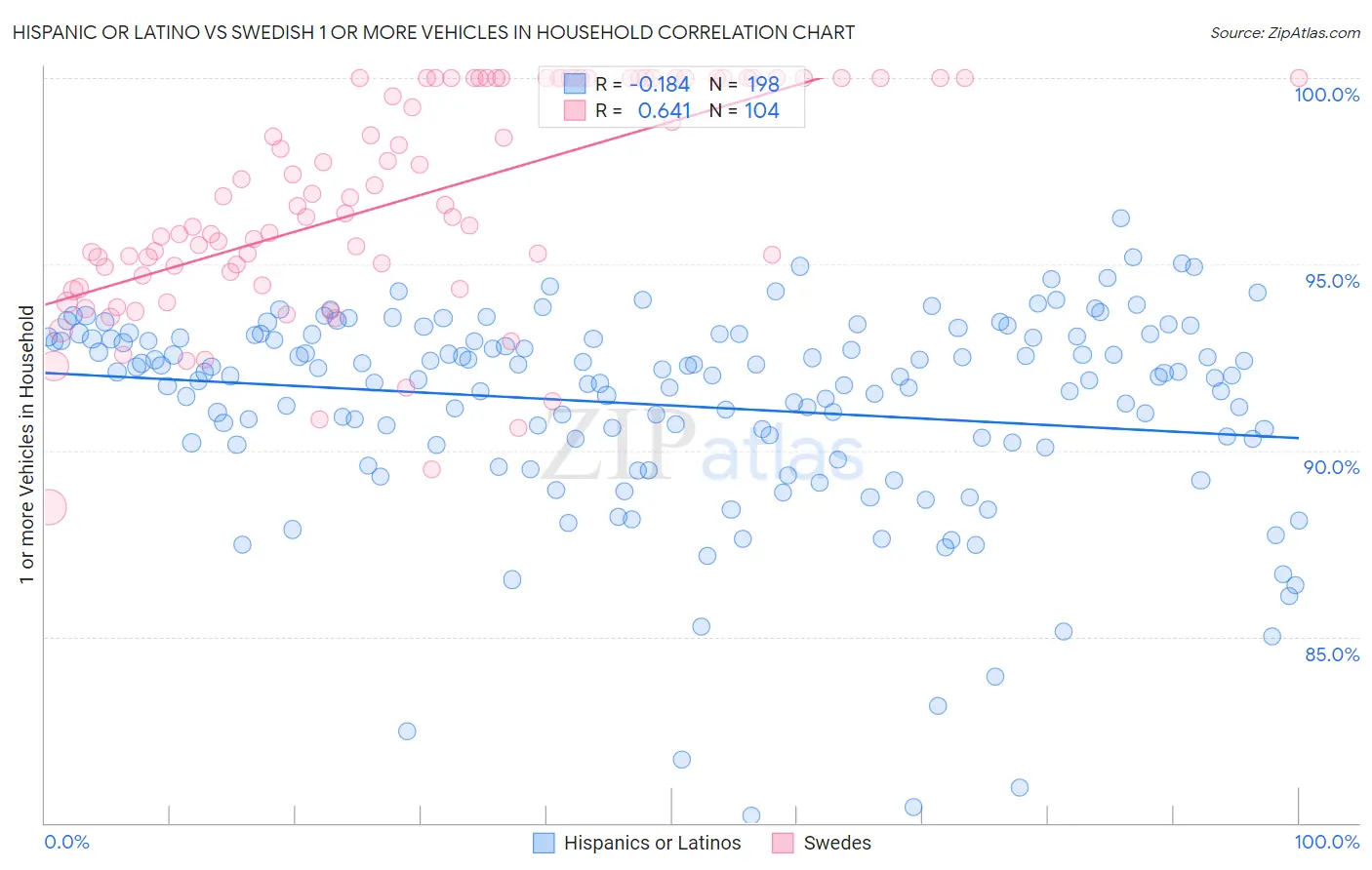 Hispanic or Latino vs Swedish 1 or more Vehicles in Household