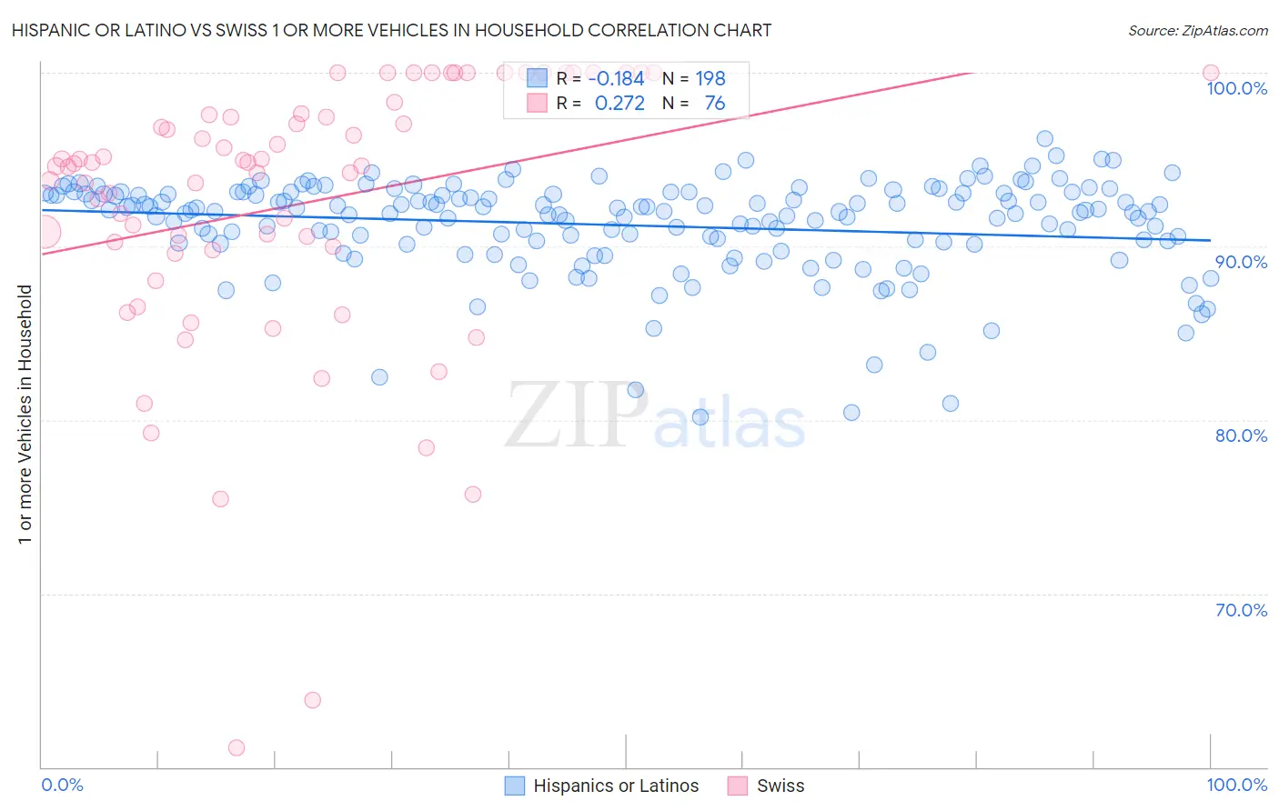 Hispanic or Latino vs Swiss 1 or more Vehicles in Household