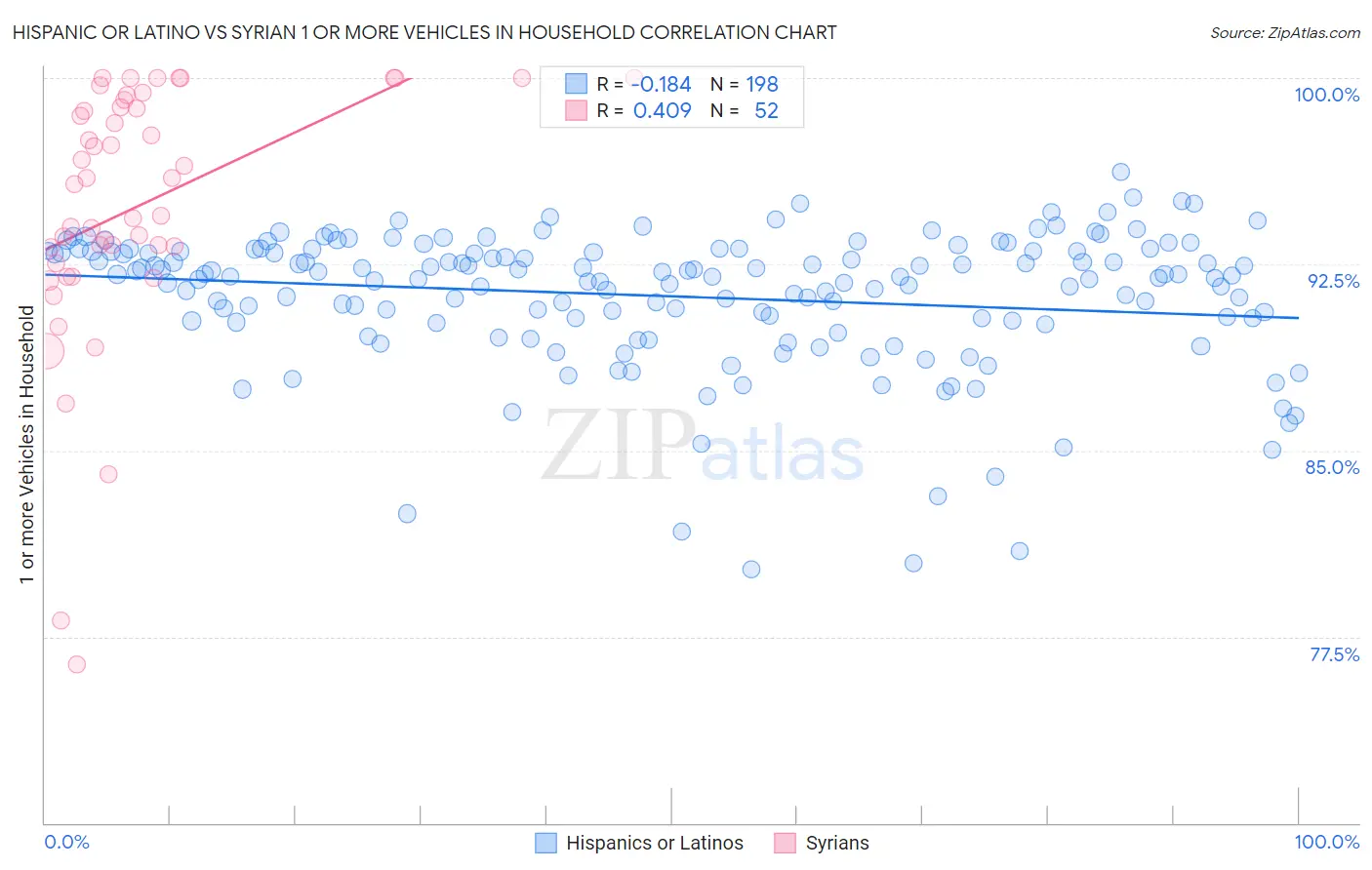 Hispanic or Latino vs Syrian 1 or more Vehicles in Household