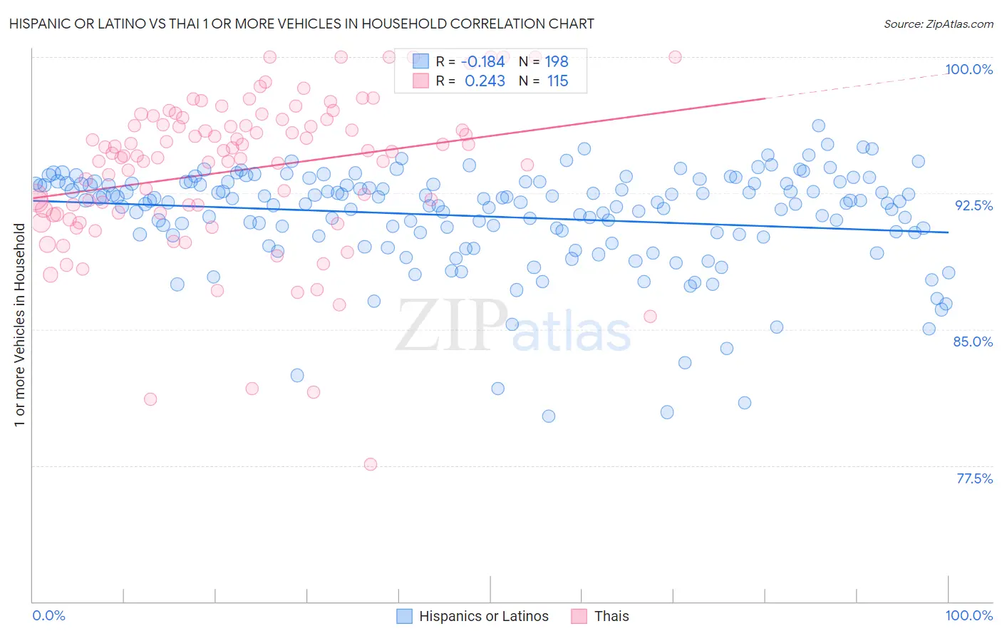 Hispanic or Latino vs Thai 1 or more Vehicles in Household