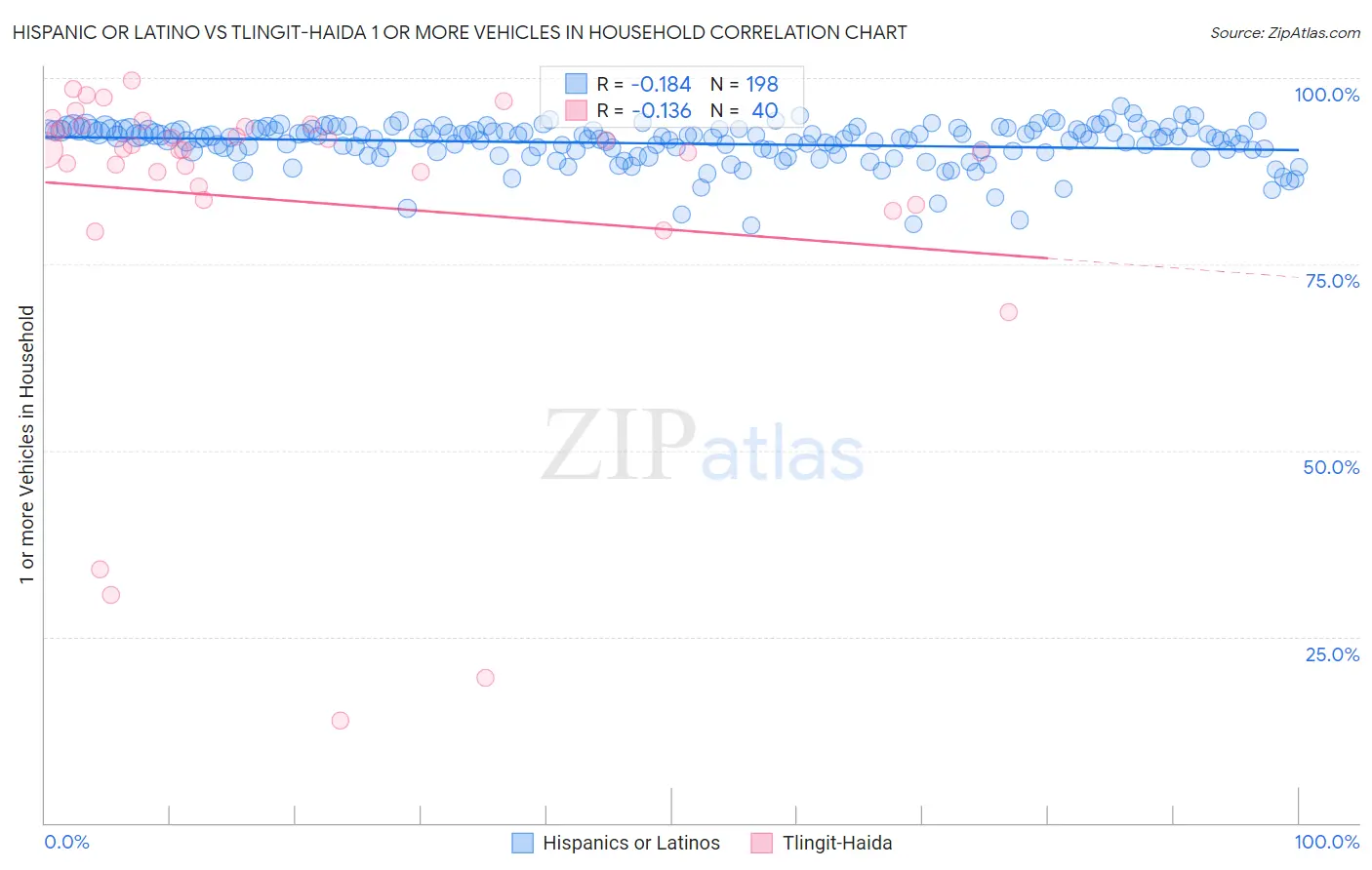 Hispanic or Latino vs Tlingit-Haida 1 or more Vehicles in Household