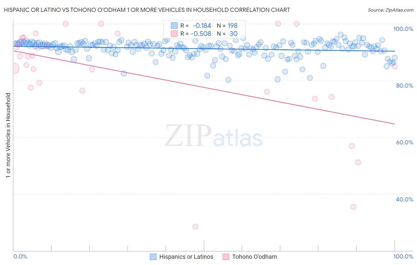 Hispanic or Latino vs Tohono O'odham 1 or more Vehicles in Household
