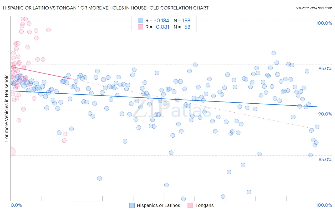 Hispanic or Latino vs Tongan 1 or more Vehicles in Household