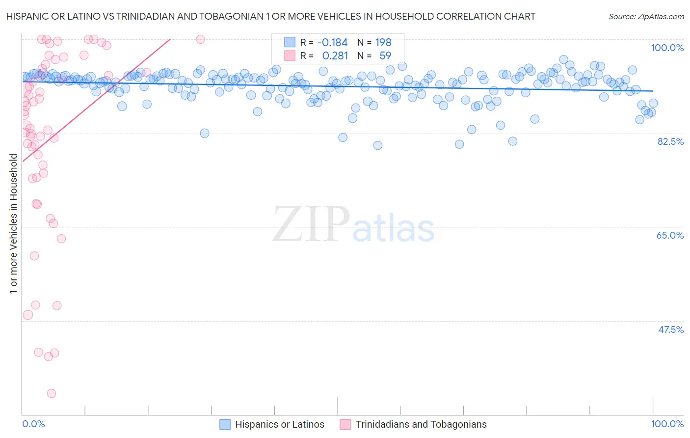 Hispanic or Latino vs Trinidadian and Tobagonian 1 or more Vehicles in Household