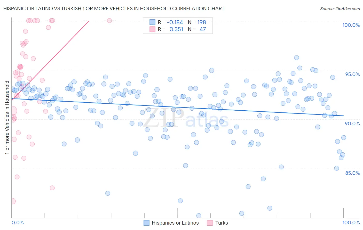 Hispanic or Latino vs Turkish 1 or more Vehicles in Household