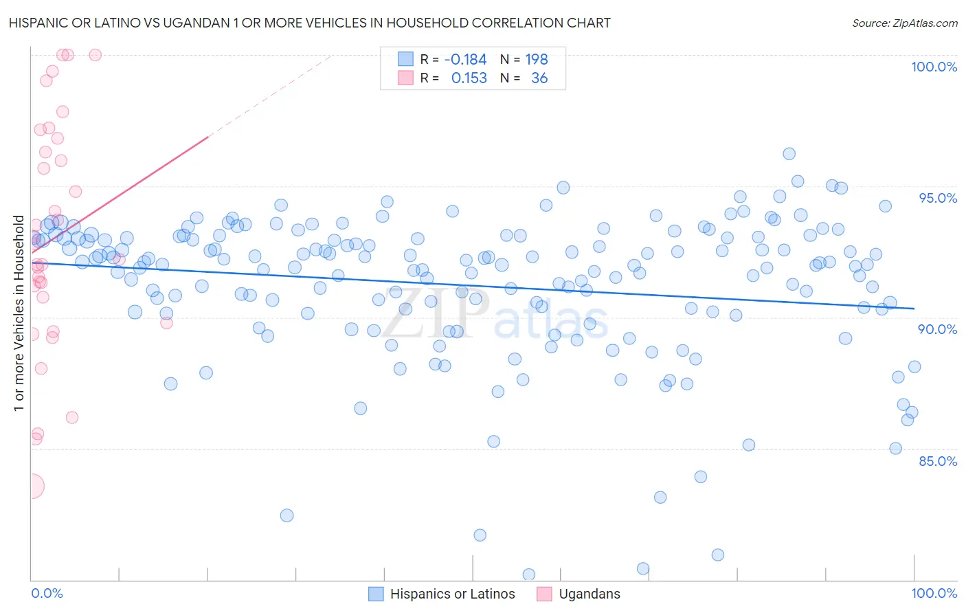 Hispanic or Latino vs Ugandan 1 or more Vehicles in Household