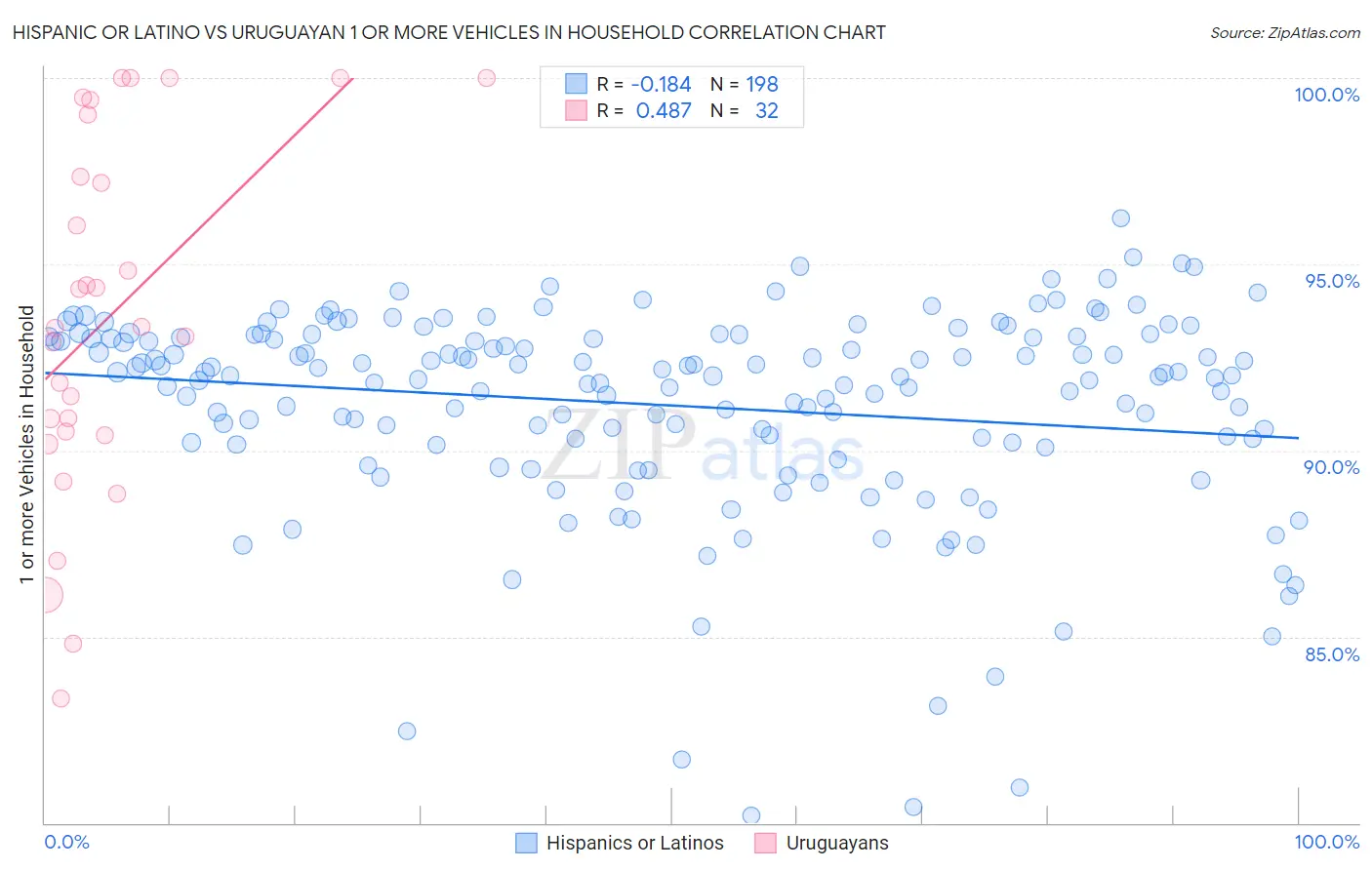Hispanic or Latino vs Uruguayan 1 or more Vehicles in Household