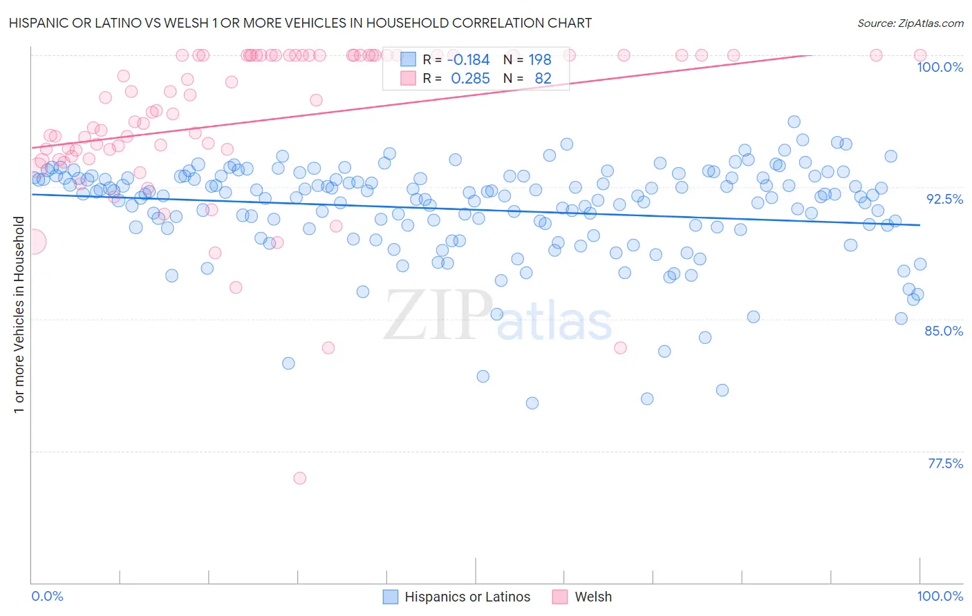 Hispanic or Latino vs Welsh 1 or more Vehicles in Household
