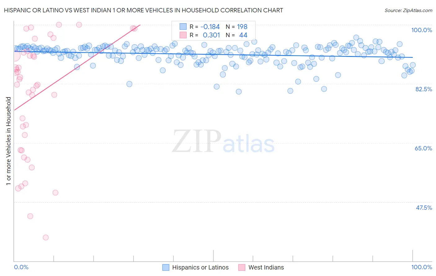 Hispanic or Latino vs West Indian 1 or more Vehicles in Household