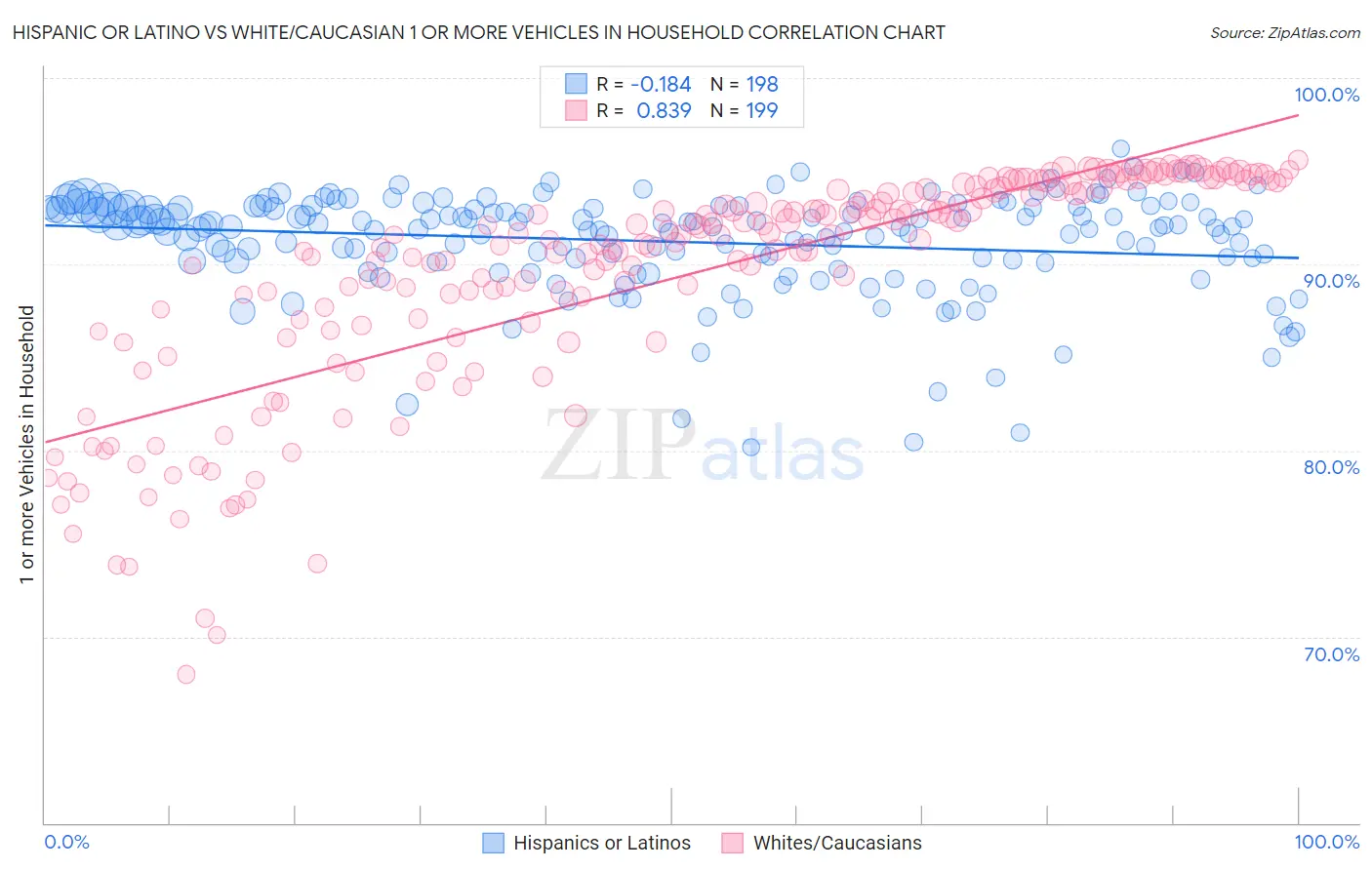Hispanic or Latino vs White/Caucasian 1 or more Vehicles in Household