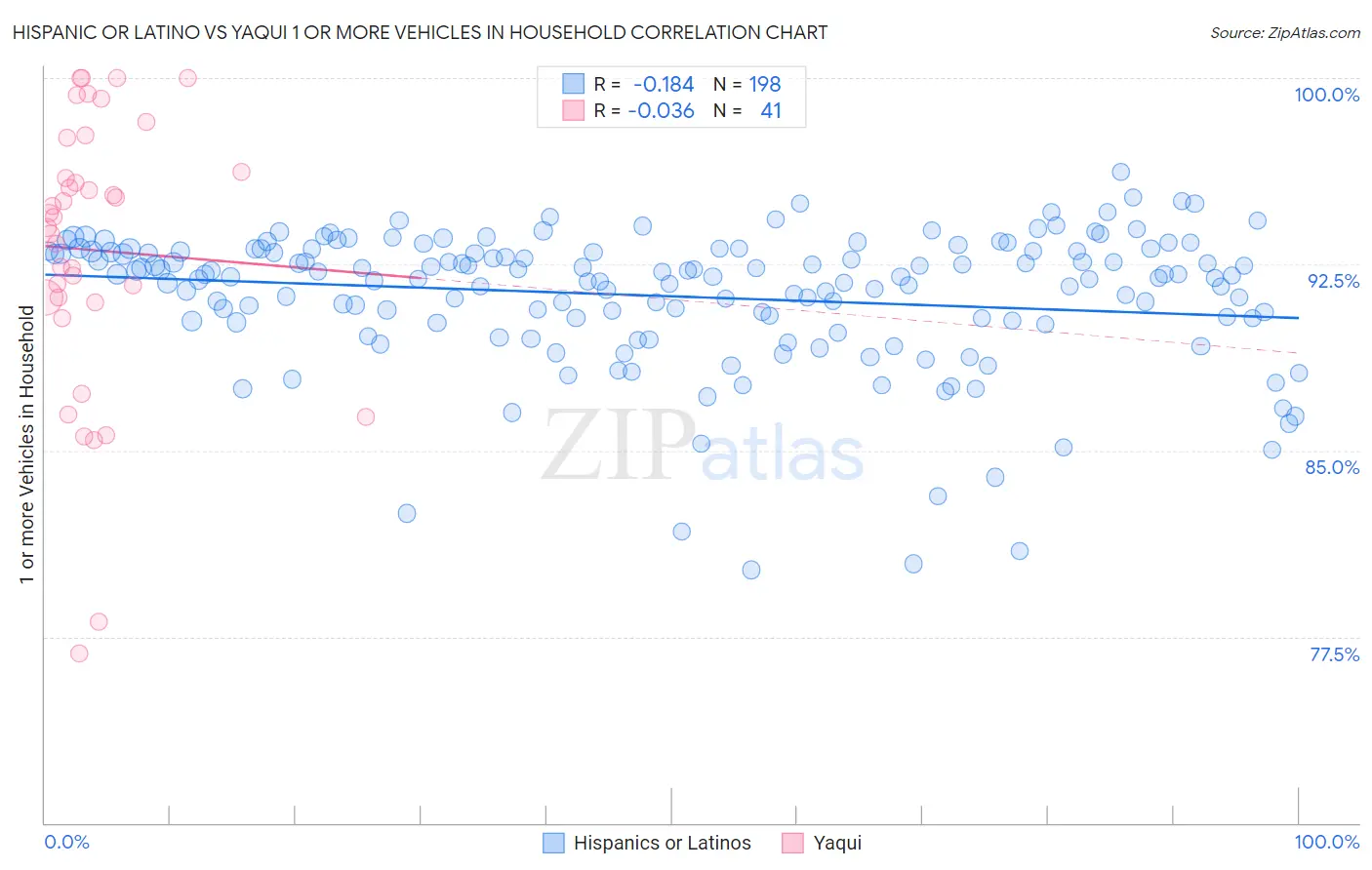Hispanic or Latino vs Yaqui 1 or more Vehicles in Household