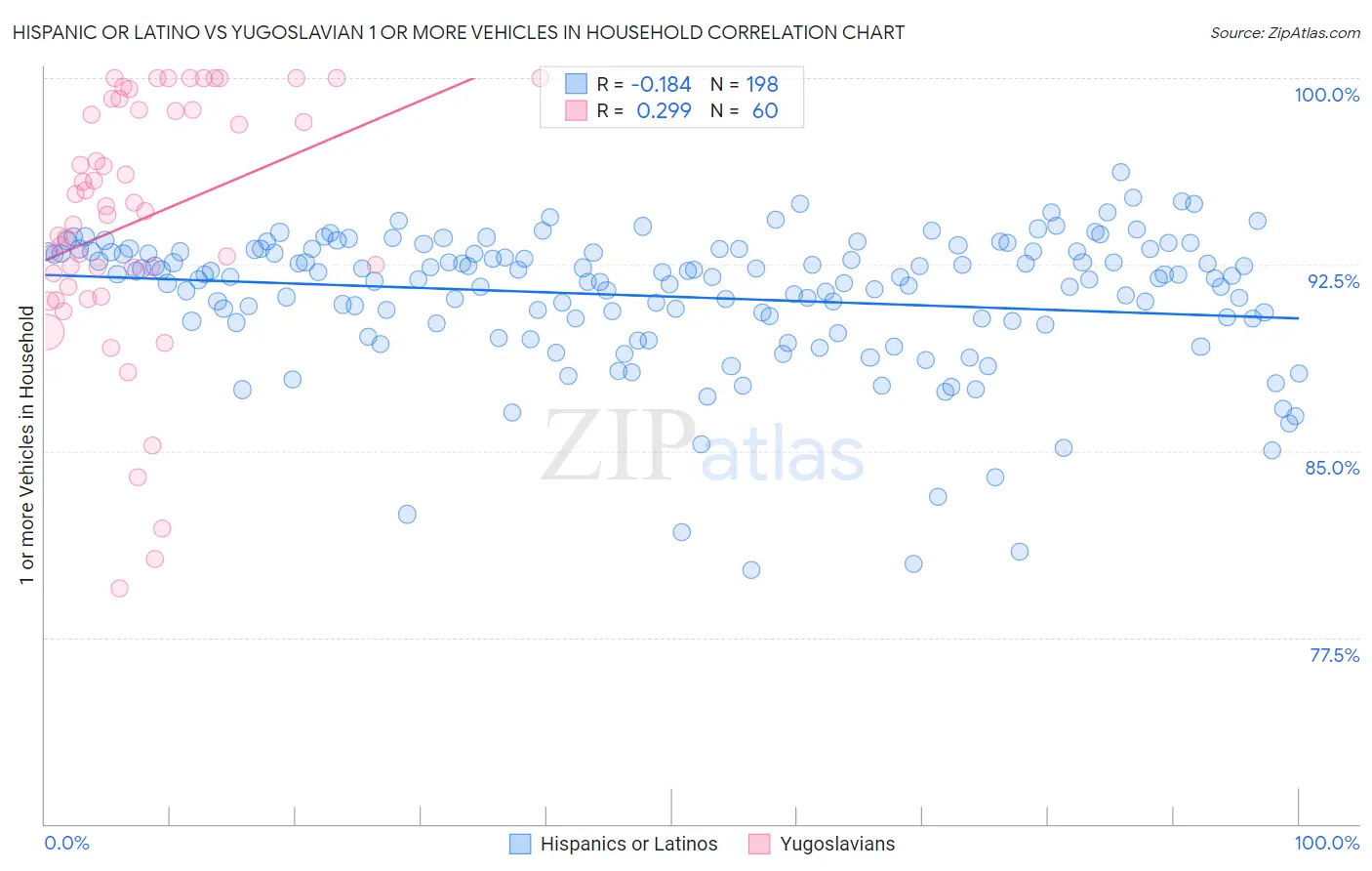 Hispanic or Latino vs Yugoslavian 1 or more Vehicles in Household
