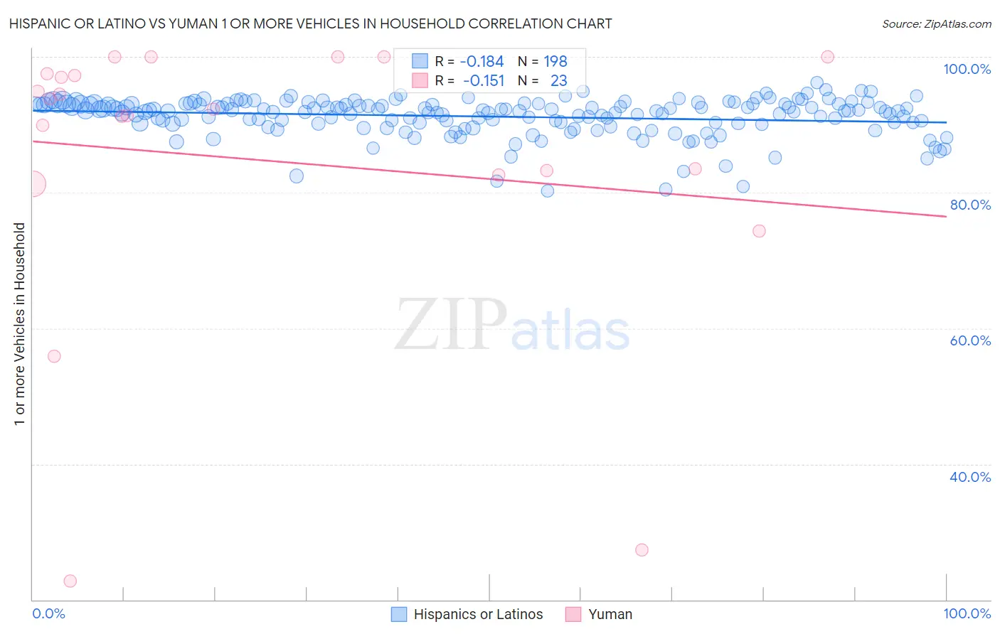 Hispanic or Latino vs Yuman 1 or more Vehicles in Household