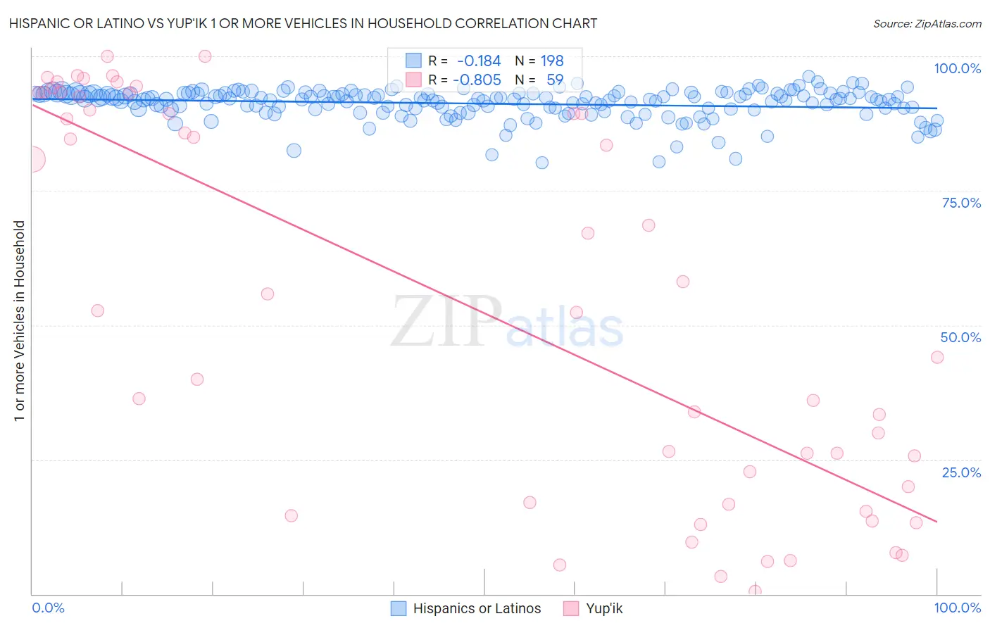 Hispanic or Latino vs Yup'ik 1 or more Vehicles in Household
