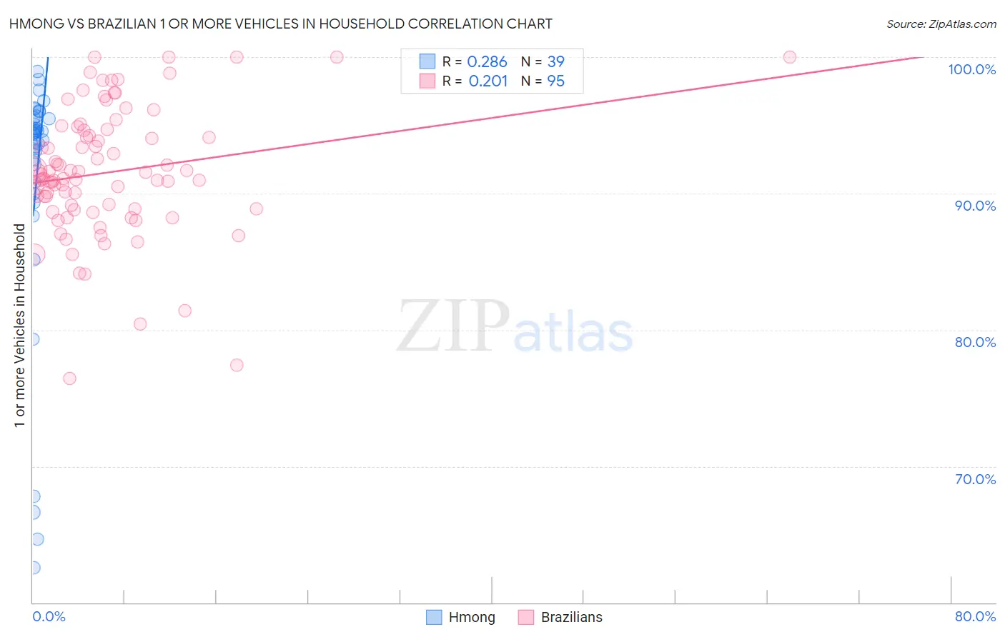 Hmong vs Brazilian 1 or more Vehicles in Household