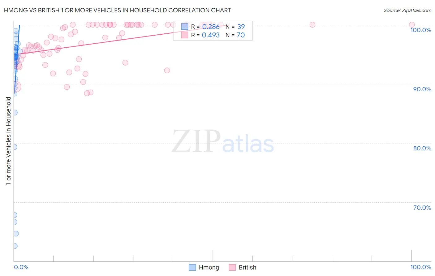 Hmong vs British 1 or more Vehicles in Household