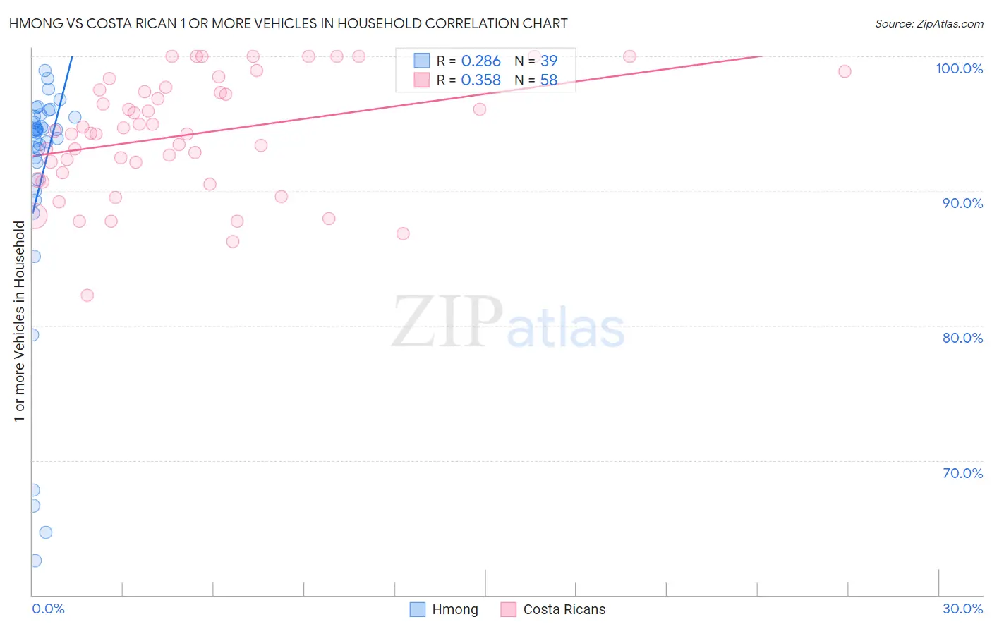 Hmong vs Costa Rican 1 or more Vehicles in Household